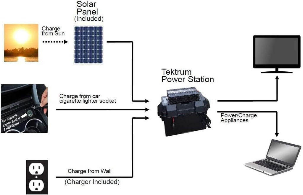 Tektrum Rugged Portable 1500w/3000w Powerpack Power Station, Silent Gas Free Generator, 100Ah Battery, 12V/AC/USB, Charge Solar/Wall/Car - for Emergency, Daily Use - Plug-N-Play (100w Solar Panel)