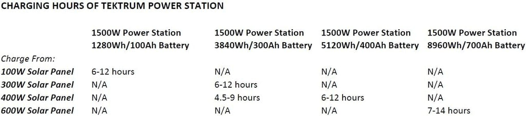 Tektrum Rugged Portable 1500w/3000w Power Source Station, Silent Gas Free Generator, 1280Wh/100Ah LFP Battery, Charge Solar/Wall/Car, Emergency, Load Shifting, Plug-N-Play (100w Solar Panel)