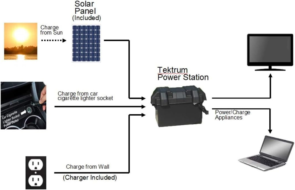Tektrum Rugged Portable 1500w/3000w Power Source Station, Silent Gas Free Generator, 1280Wh/100Ah LFP Battery, Charge Solar/Wall/Car, Emergency, Load Shifting, Plug-N-Play (100w Solar Panel)