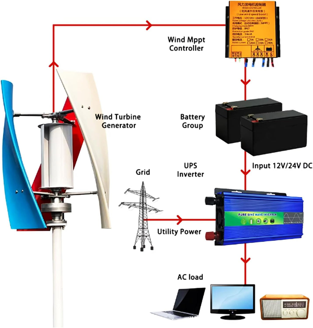 3000W-4500W Vertical Wind Turbines Generator Kit, Home 12V 24V 48V 3 Blades Wind Turbines Motor Kit with Controller for Home Hybrids Streetlight,White