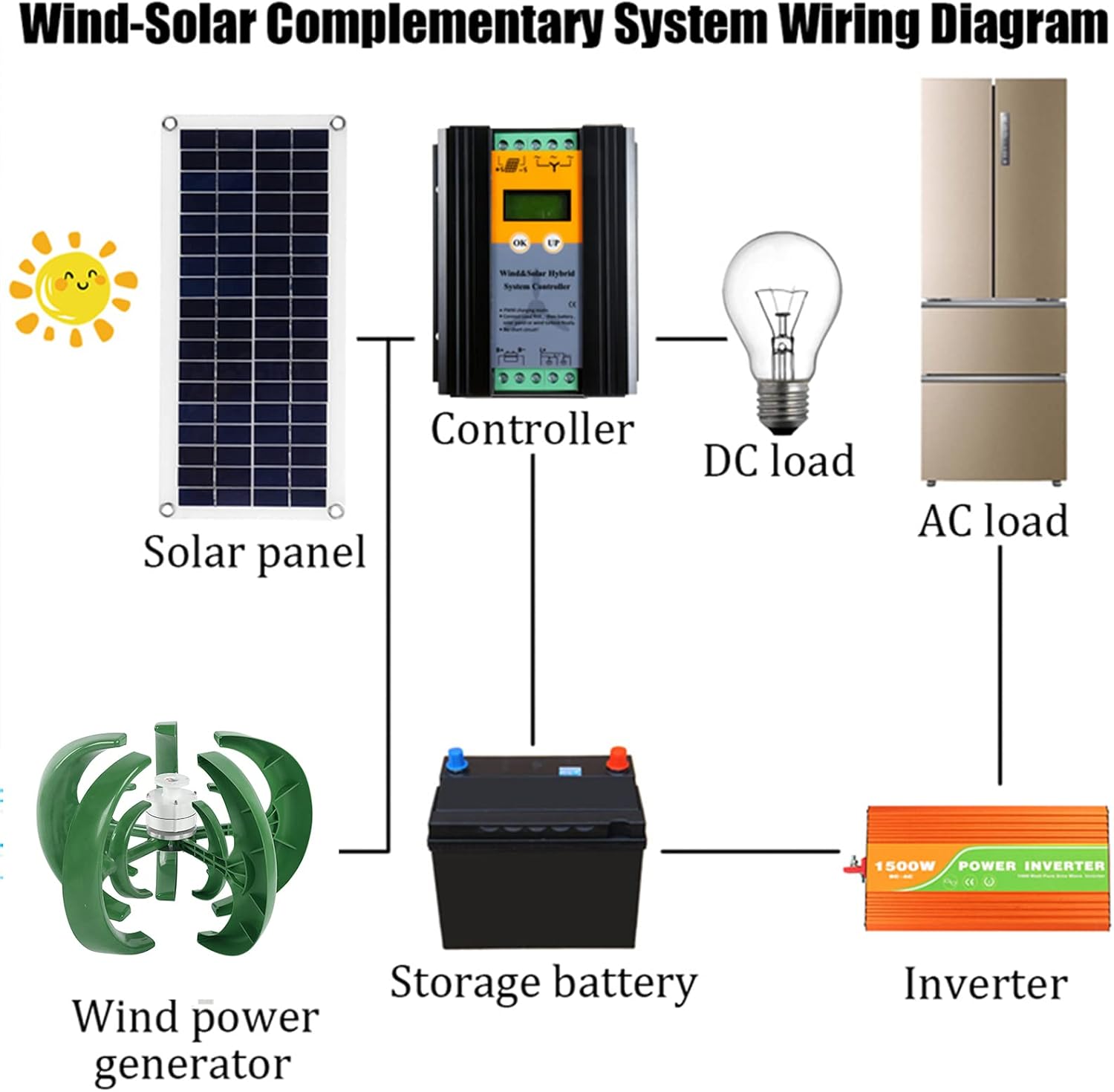 12V-220V Wind Turbine Generator,1000W-3000W Vertical Axis Windmill with MPPT Hybrid Controller Inverter for Home Use