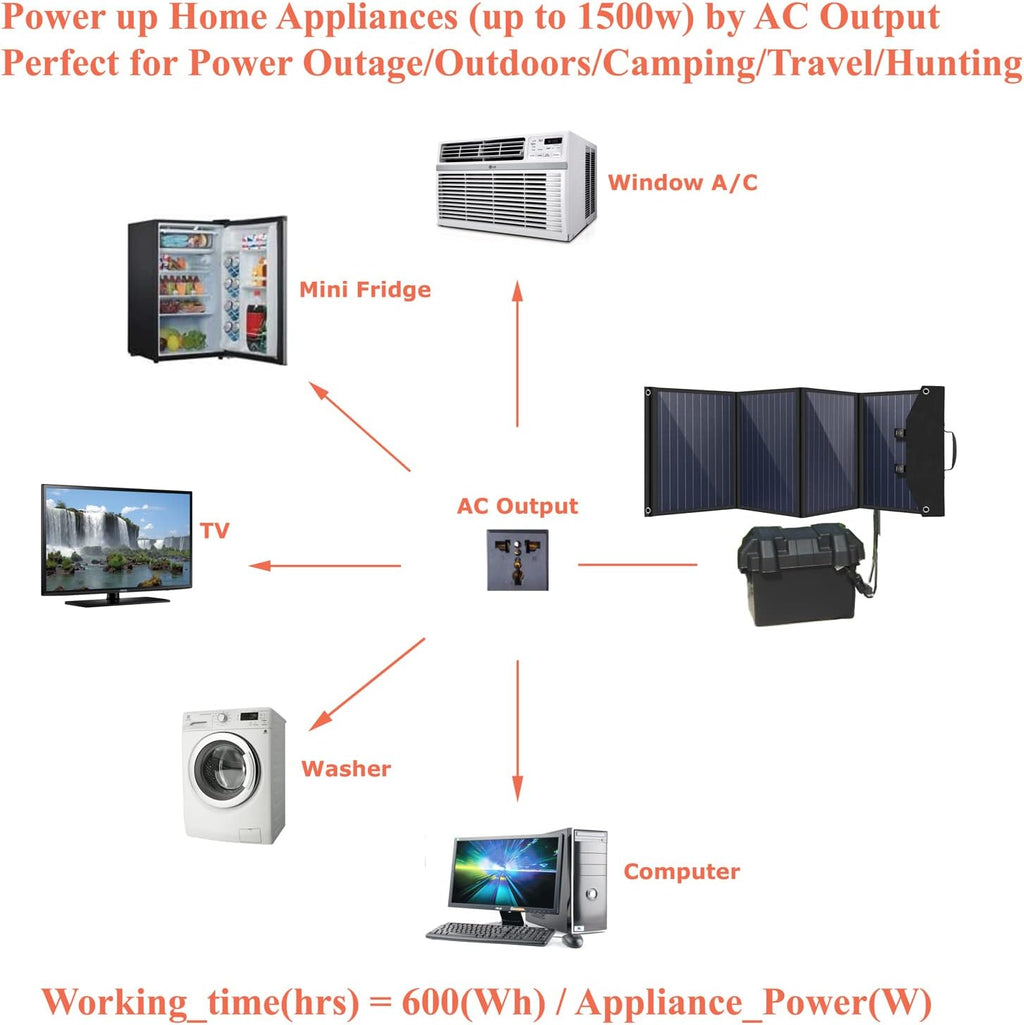 Tektrum Rugged Portable 1500w/3000w Power Source Station, Silent Gas Free Generator, 600Wh/50Ah Battery, Charge Solar/Wall/Car, Emergency, Load Shifting, Plug-N-Play (120w Foldable Solar Panel)