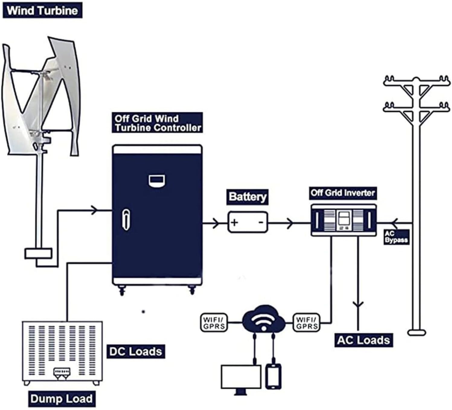 Vertical Axiss Magnetic Levitation Wind Turbine Windmill,Portable Wind Turbine Generator for Terrace,Maintaining a Large Amount of Power,Marine,Motor Home,3000W-24V