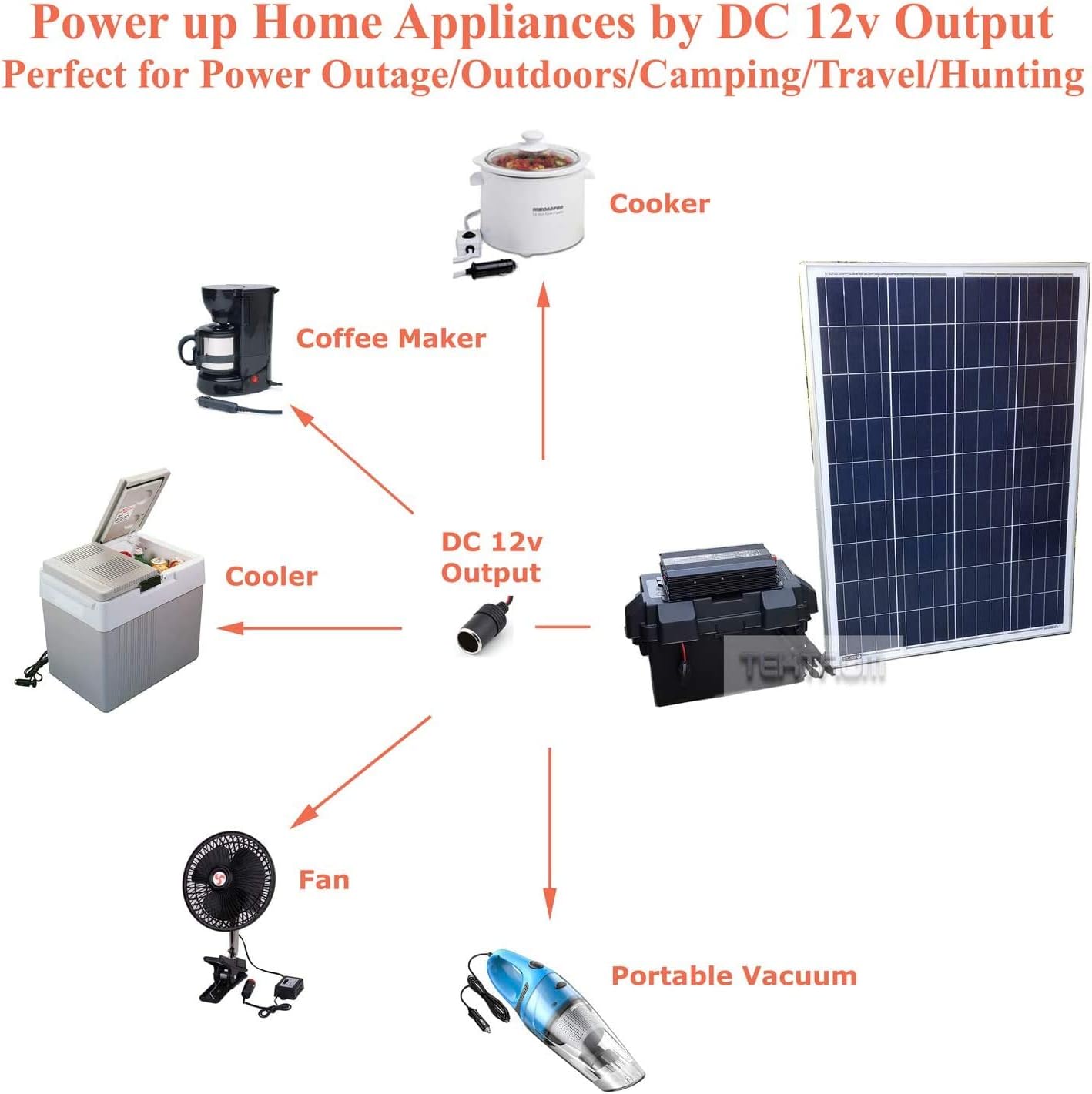 Tektrum Rugged Portable 1500w/3000w Powerpack Power Station, Silent Gas Free Generator, 100Ah Battery, 12V/AC/USB, Charge Solar/Wall/Car - for Emergency, Daily Use - Plug-N-Play (100w Solar Panel)