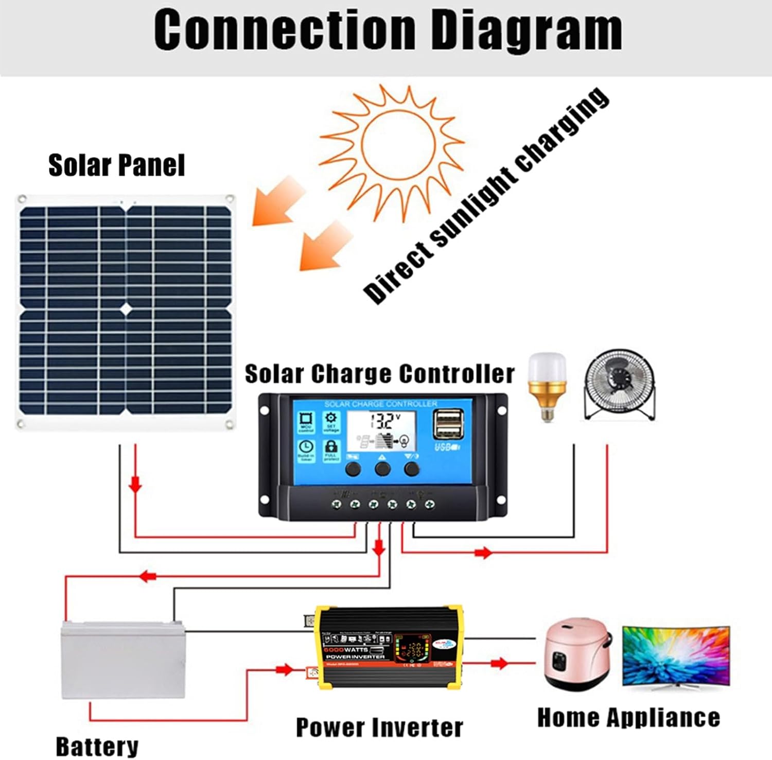 3000W Solar Panel Kit with Inverter & 50A Controller - 12V to 110V/220V, Includes 50W 12V Solar Panel, Ideal for Home Grid System & Portable Solar Generator (Yellow)