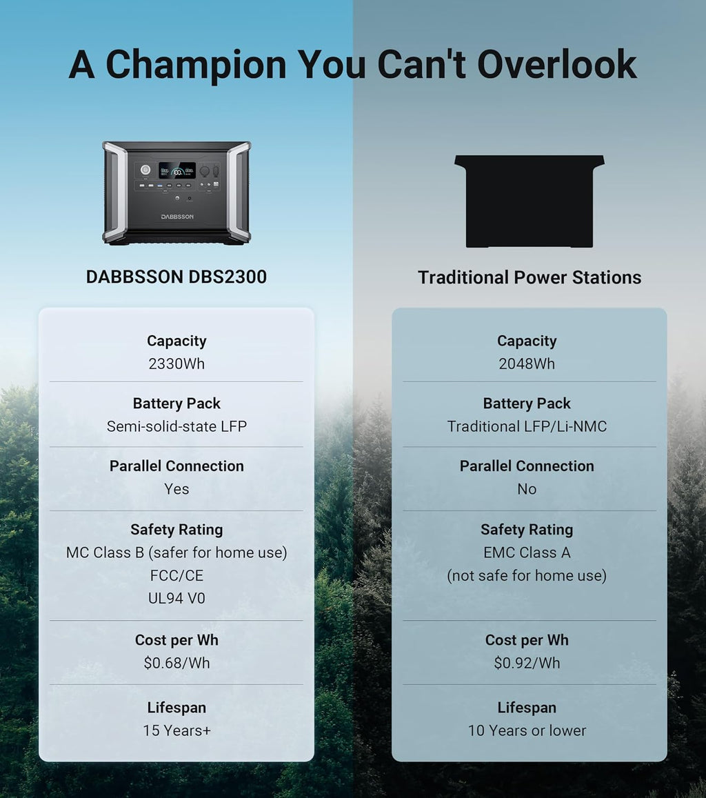 Dabbsson DBS2300 Plus Portable Power Station with 210W Solar Panel, 2330Wh EV Semi-Solid State LiFePO4 Battery,4x2200W AC Outlets(3000W with P-Boost), Solar Generator for Outdoor Camping, Home Backup
