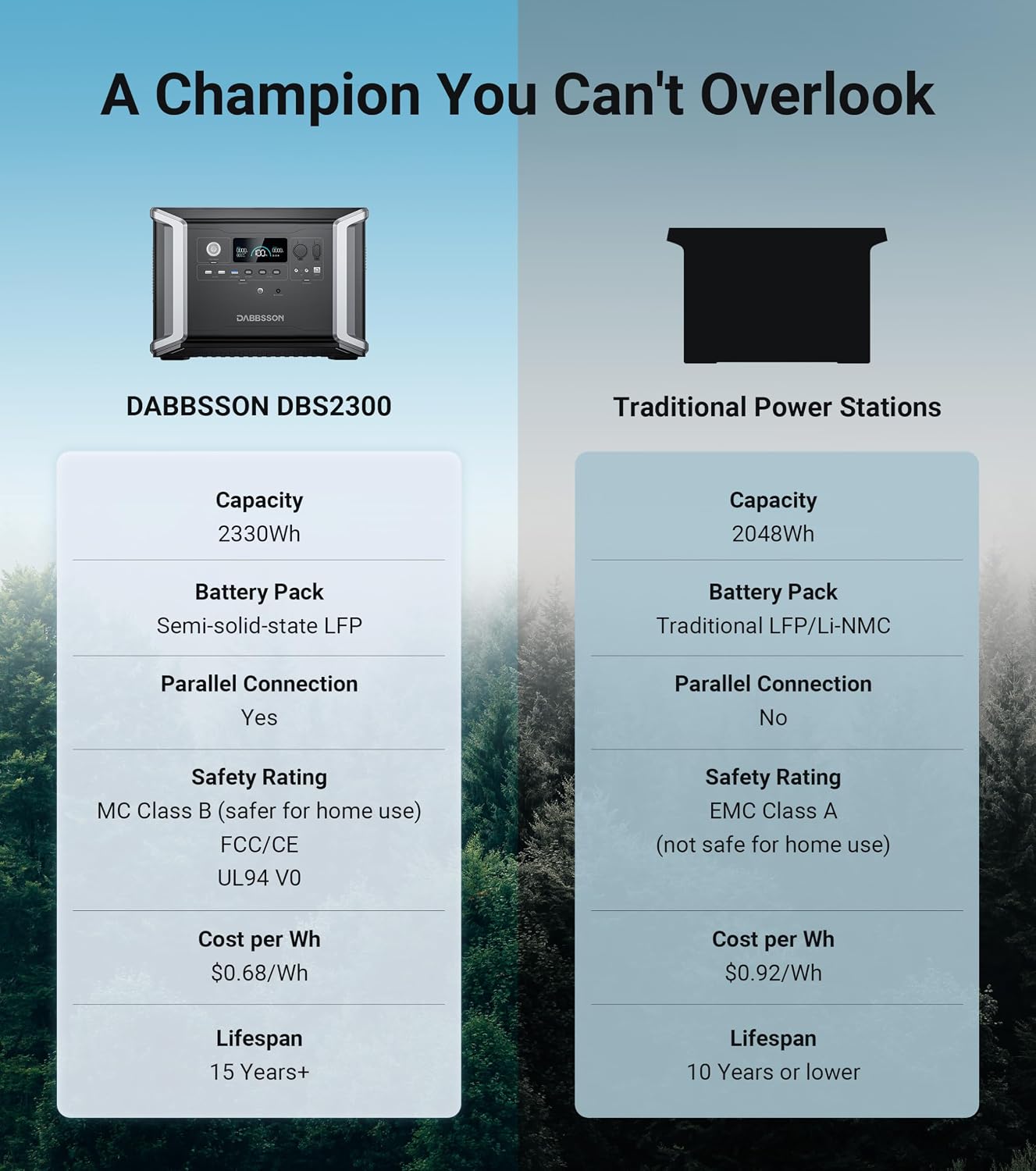 Dabbsson DBS2300 Plus Portable Power Station with 210W Solar Panel, 2330Wh EV Semi-Solid State LiFePO4 Battery,4x2200W AC Outlets(3000W with P-Boost), Solar Generator for Outdoor Camping, Home Backup